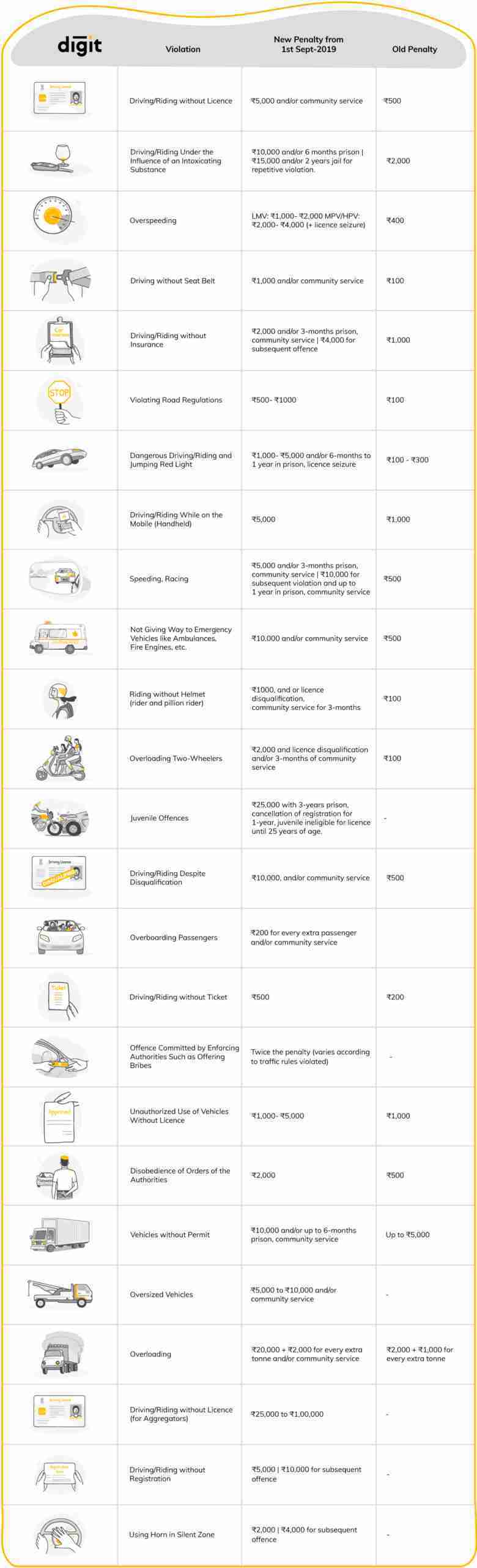 List of Traffic Fines 2019 Info graphic