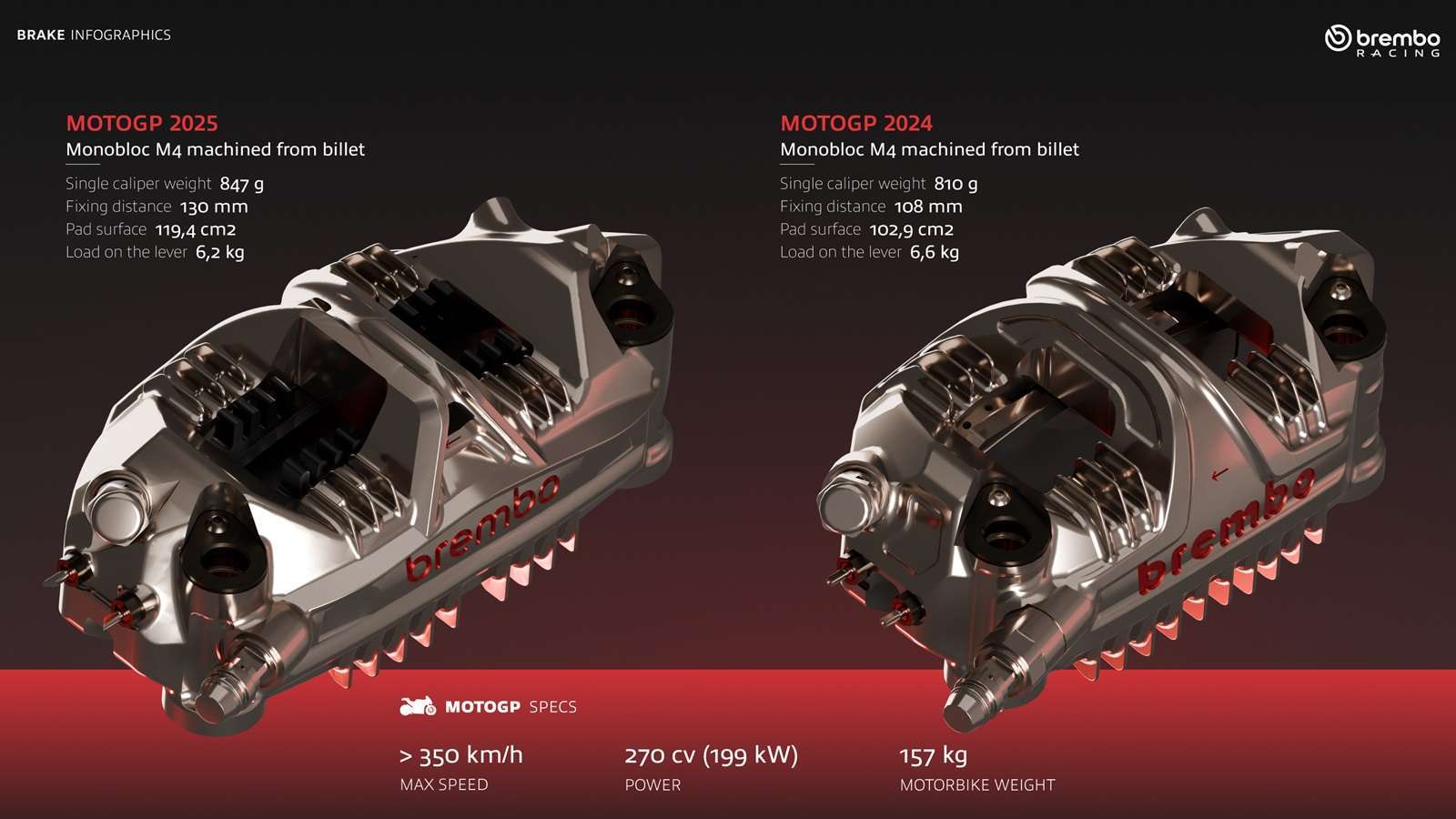 2024vs2025 Brembo calipers for MotoGP